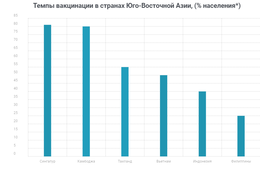 Темпы вакцинации в странах Юго-Восточной Азии, (% населения*)