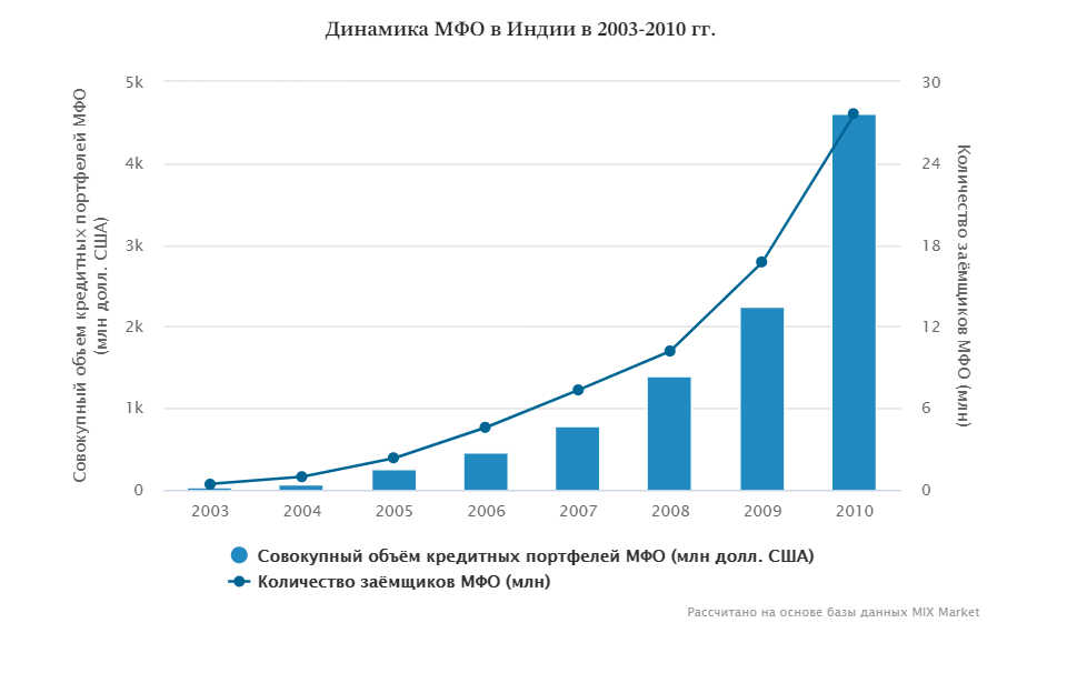 Динамика МФО в Индии в 2003-2010