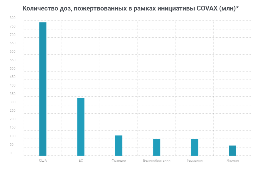 Количество доз, пожертвованных в рамках инициативы COVAX (млн)*