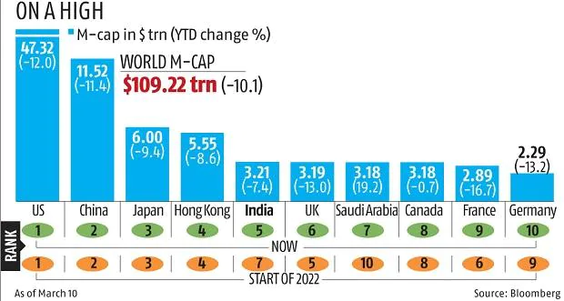 India breaks into world's top five club in terms of market capitalisation