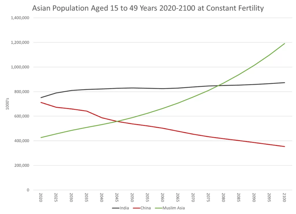 Demographics push China-India-Russia triple entente