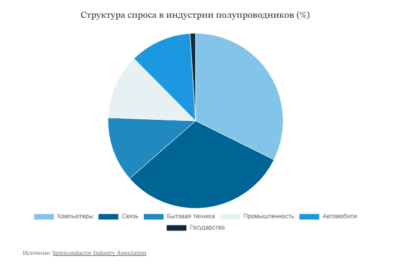 Структура спроса в индустрии полупроводников (%)