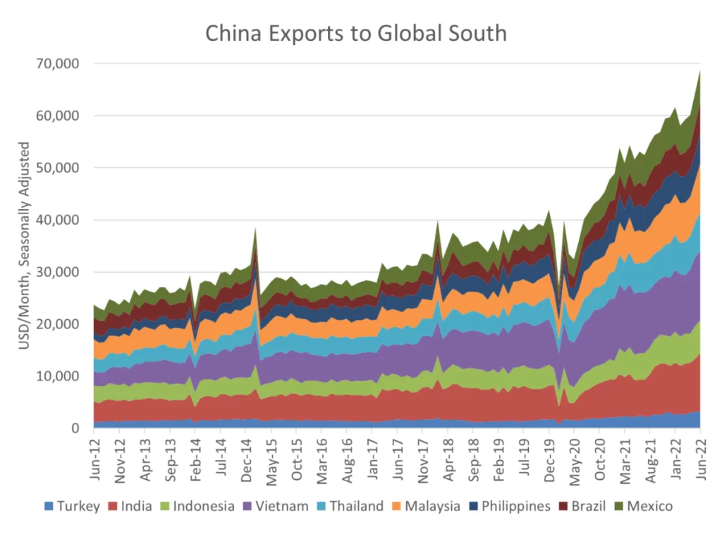 China-Exports-Global-South-Graphic