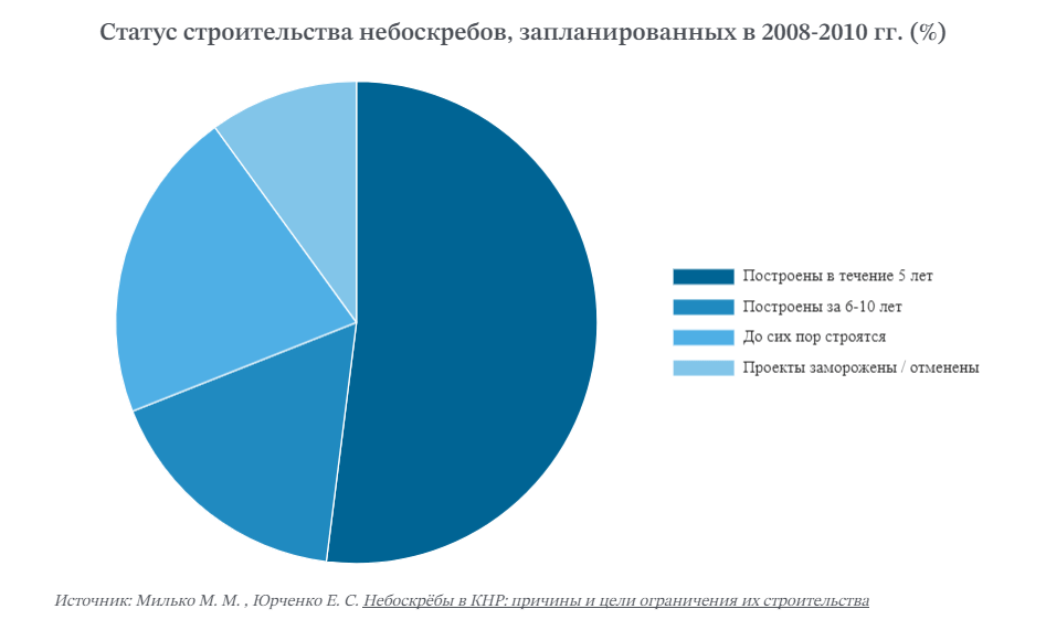 Статус строительства небоскребов, запланированных в 2008-2010 гг. (%)