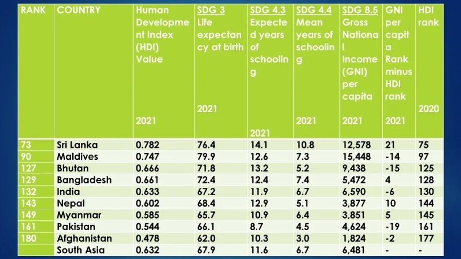 human development index 2022 chart