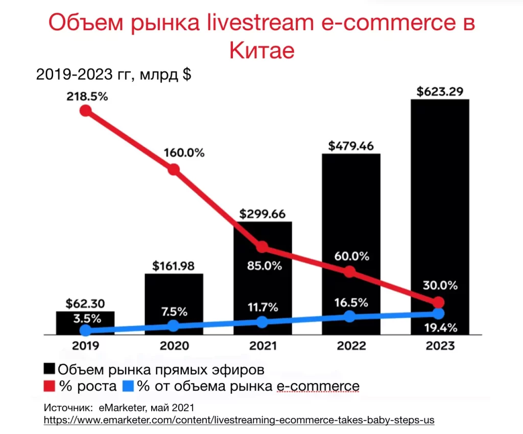 Объем рынка livestream e-commerce в Китае, 2019 - 2023 гг.