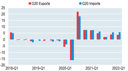 Source– OECD, G20 International Trade Statistics, New Release