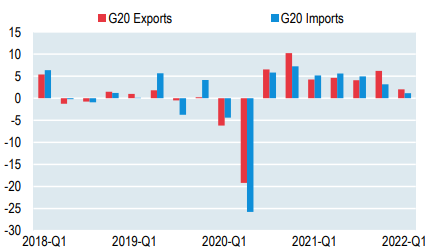 Source– OECD, G20 International Trade Statistics, New Release[1]